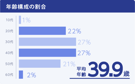 年齢構成の割合