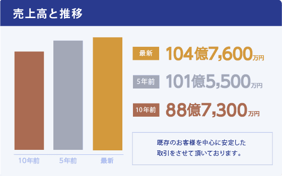 売上高と推移